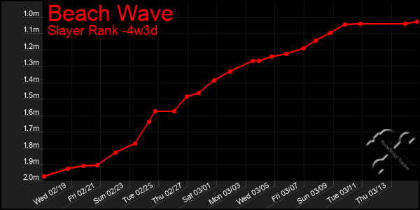 Last 31 Days Graph of Beach Wave