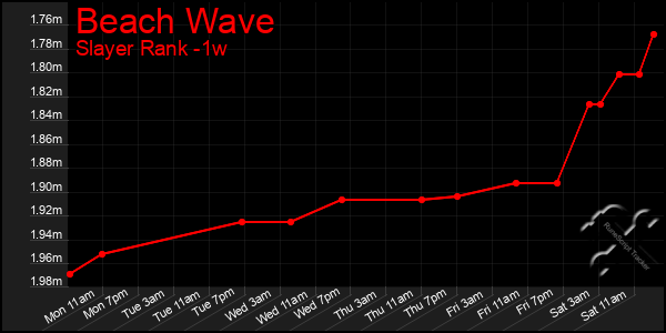 Last 7 Days Graph of Beach Wave