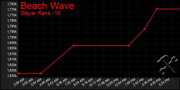 Last 24 Hours Graph of Beach Wave