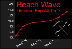 Total Graph of Beach Wave