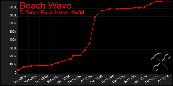 Last 31 Days Graph of Beach Wave