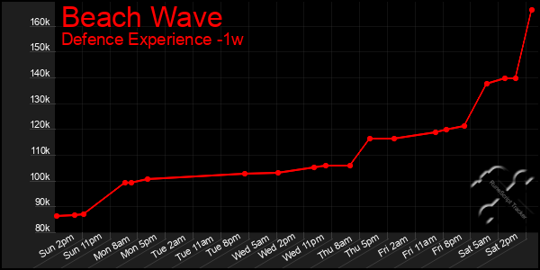 Last 7 Days Graph of Beach Wave