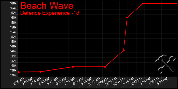 Last 24 Hours Graph of Beach Wave