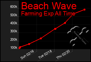 Total Graph of Beach Wave