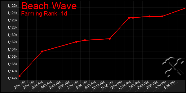 Last 24 Hours Graph of Beach Wave