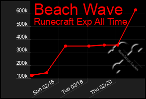 Total Graph of Beach Wave