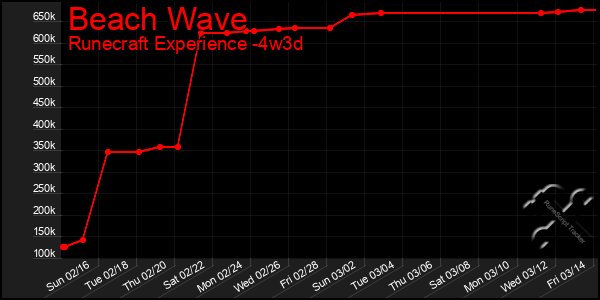 Last 31 Days Graph of Beach Wave