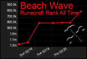 Total Graph of Beach Wave