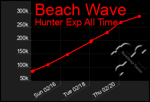 Total Graph of Beach Wave