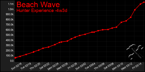 Last 31 Days Graph of Beach Wave