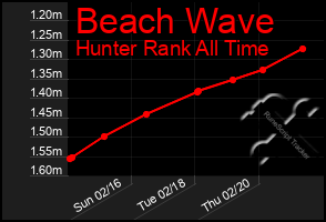 Total Graph of Beach Wave