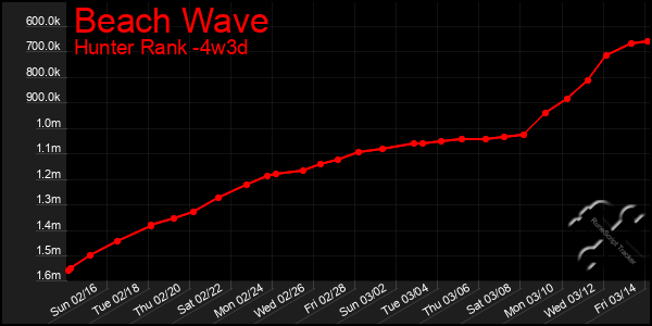 Last 31 Days Graph of Beach Wave