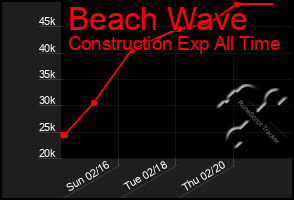 Total Graph of Beach Wave