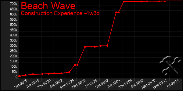 Last 31 Days Graph of Beach Wave