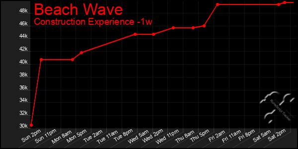 Last 7 Days Graph of Beach Wave