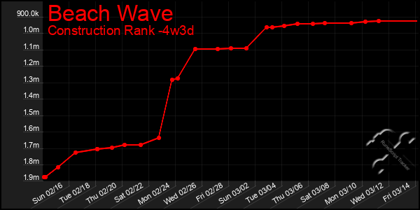 Last 31 Days Graph of Beach Wave