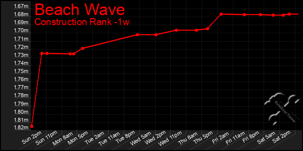 Last 7 Days Graph of Beach Wave