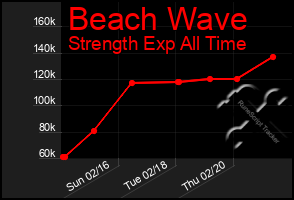 Total Graph of Beach Wave