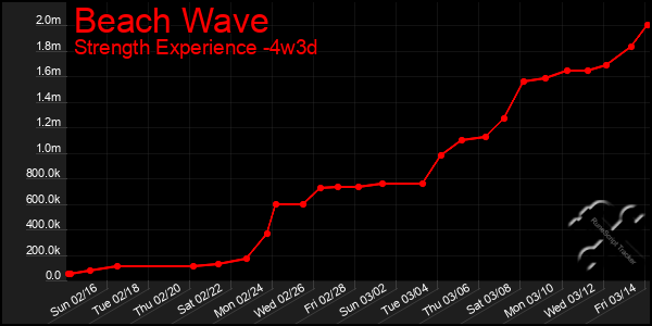 Last 31 Days Graph of Beach Wave