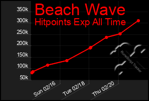 Total Graph of Beach Wave