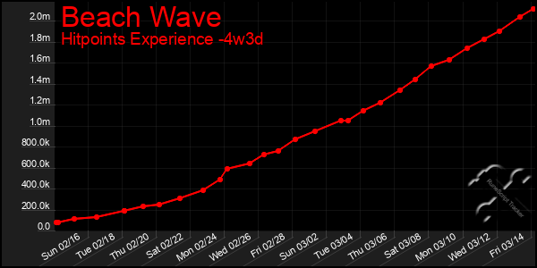 Last 31 Days Graph of Beach Wave