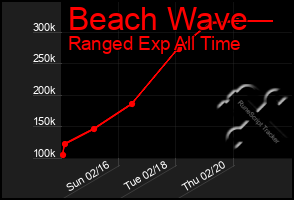 Total Graph of Beach Wave