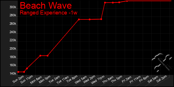 Last 7 Days Graph of Beach Wave