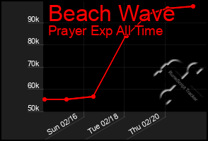 Total Graph of Beach Wave