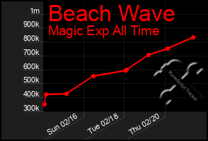 Total Graph of Beach Wave