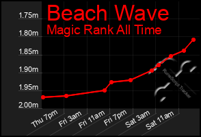 Total Graph of Beach Wave