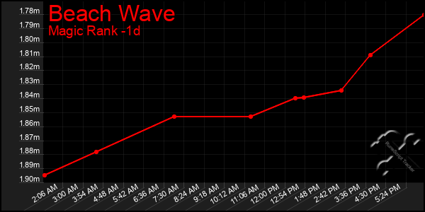 Last 24 Hours Graph of Beach Wave