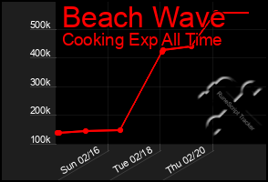 Total Graph of Beach Wave