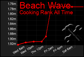 Total Graph of Beach Wave