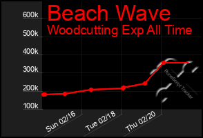 Total Graph of Beach Wave