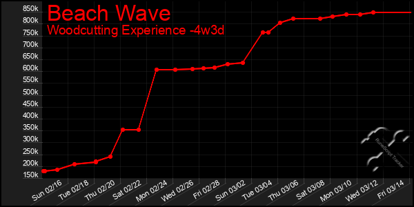 Last 31 Days Graph of Beach Wave