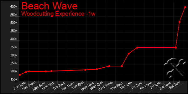 Last 7 Days Graph of Beach Wave