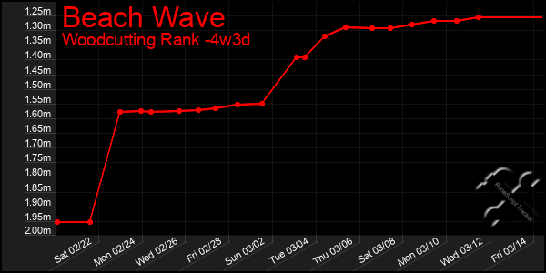 Last 31 Days Graph of Beach Wave