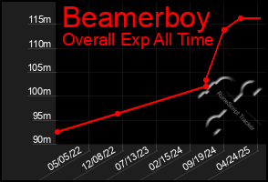 Total Graph of Beamerboy