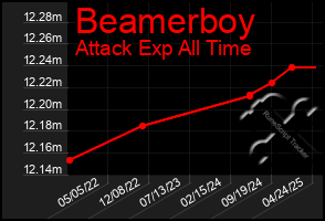 Total Graph of Beamerboy