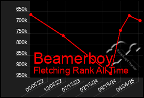Total Graph of Beamerboy