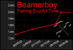 Total Graph of Beamerboy