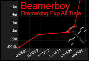 Total Graph of Beamerboy