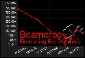 Total Graph of Beamerboy