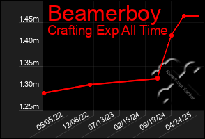 Total Graph of Beamerboy