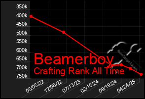Total Graph of Beamerboy
