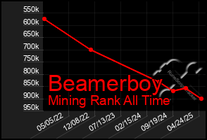 Total Graph of Beamerboy