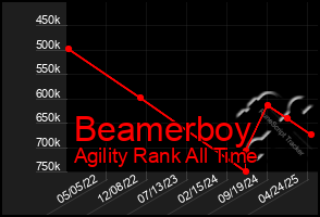 Total Graph of Beamerboy