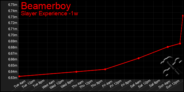 Last 7 Days Graph of Beamerboy
