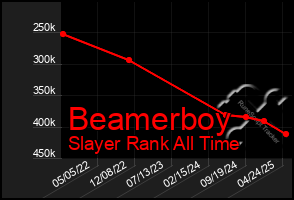 Total Graph of Beamerboy