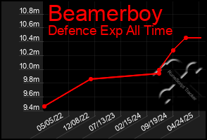 Total Graph of Beamerboy